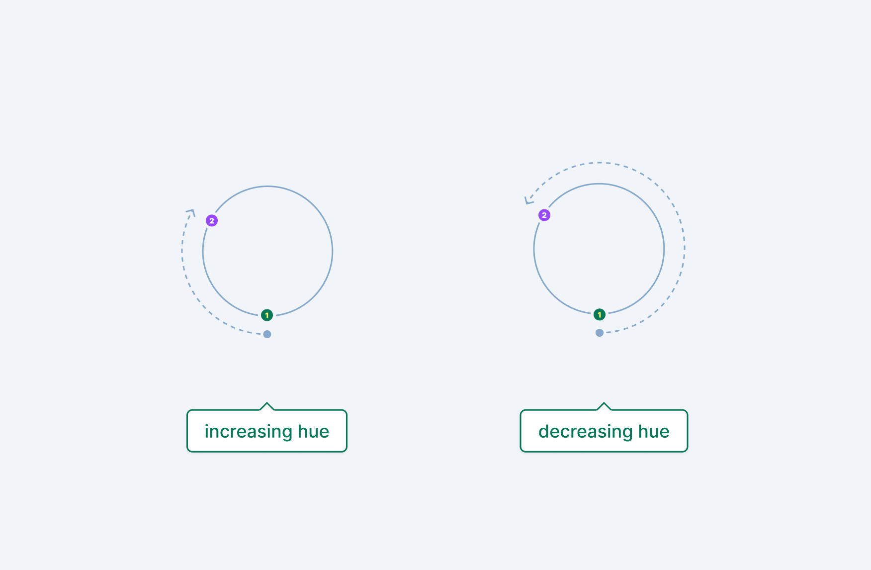 Examples of increasing and decreasing hue calculations