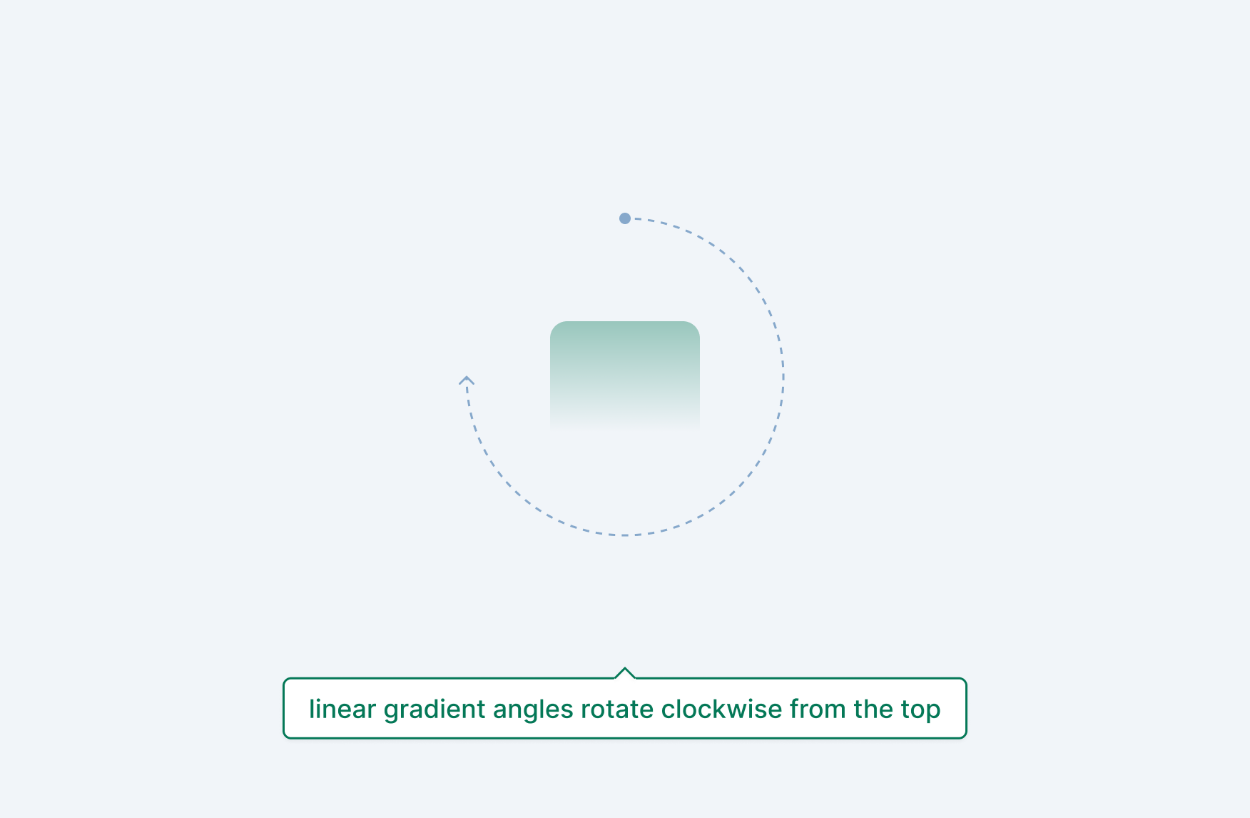 Linear gradient angles rotate clockwise from the top