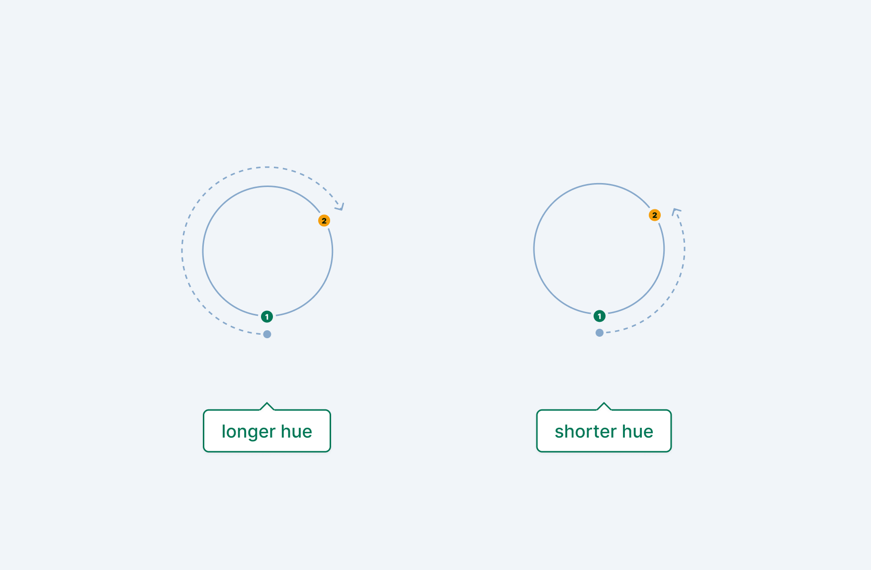 Examples of longer and shorter hue calculations
