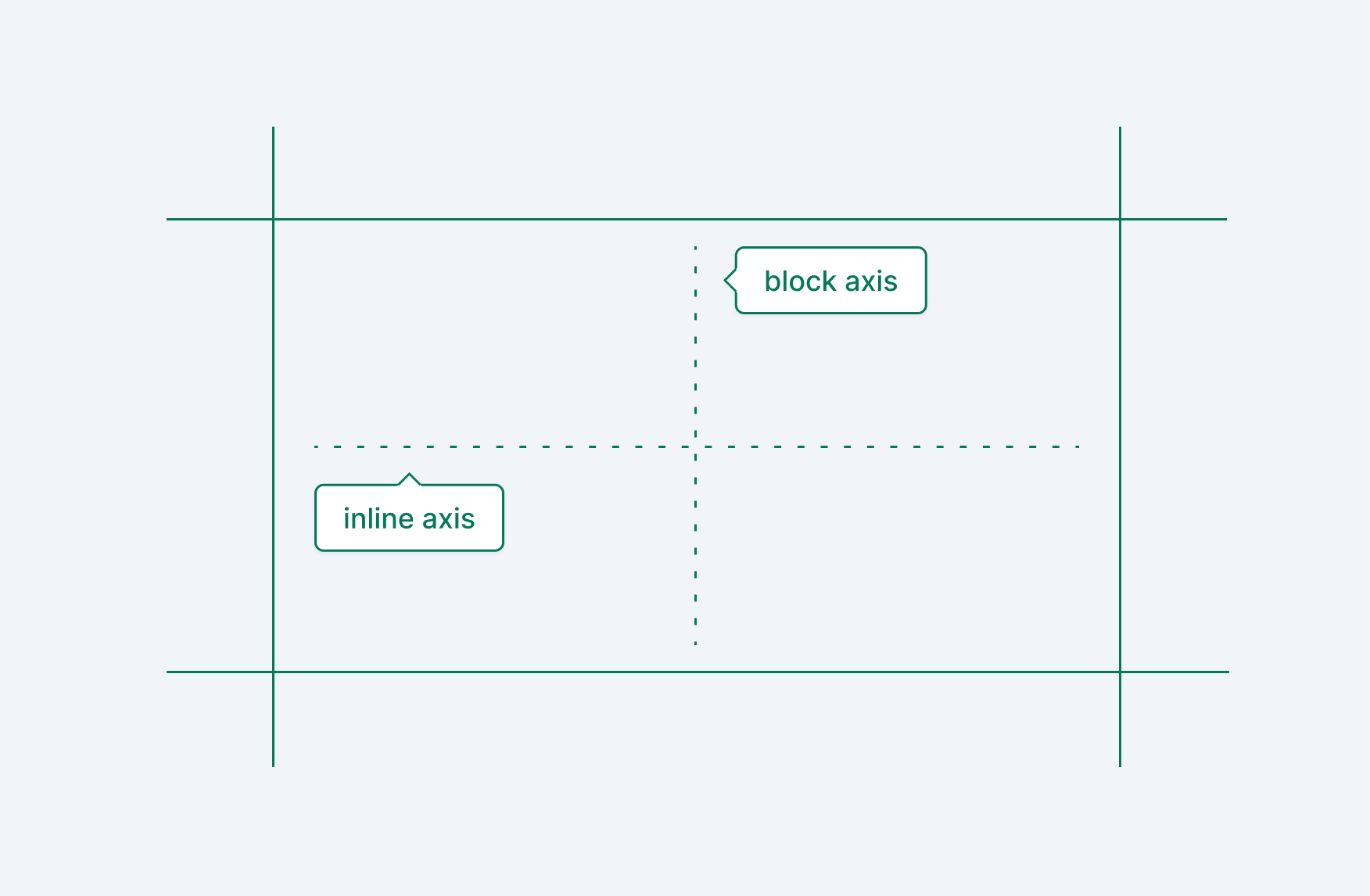 An illustration of the block and inline axes of a document