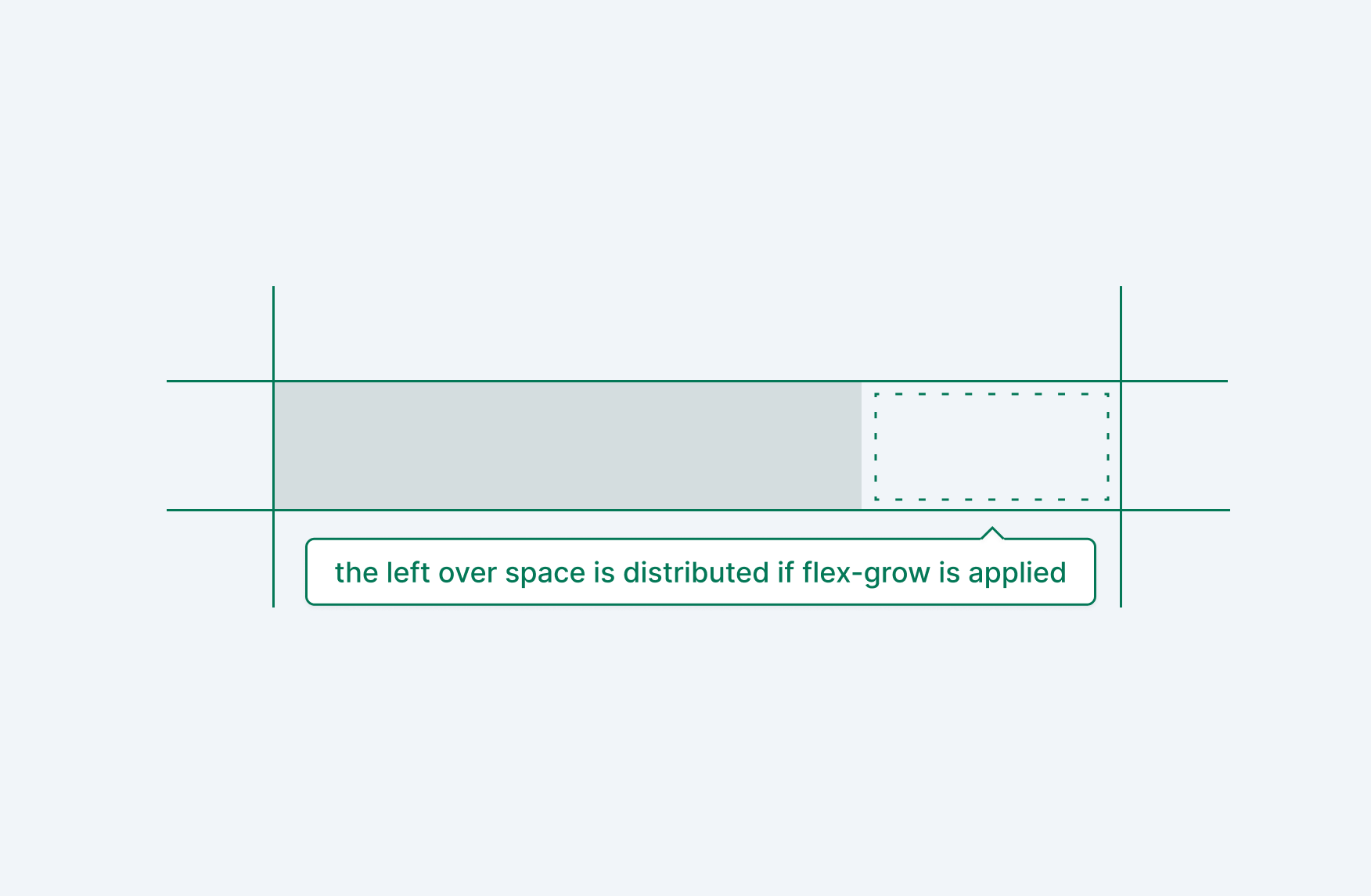 An illustration of how available space in a flex container is used to grow items