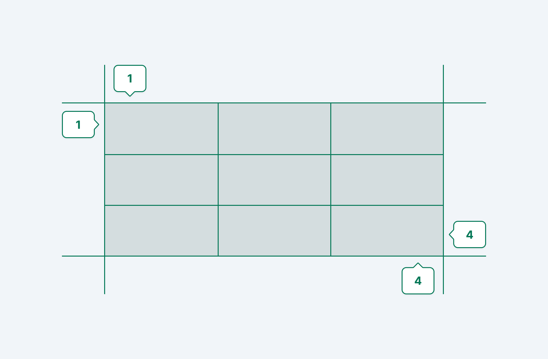 An illustration of a three column by three row CSS grid, denoting the starting and ending track lines (1 and 4)